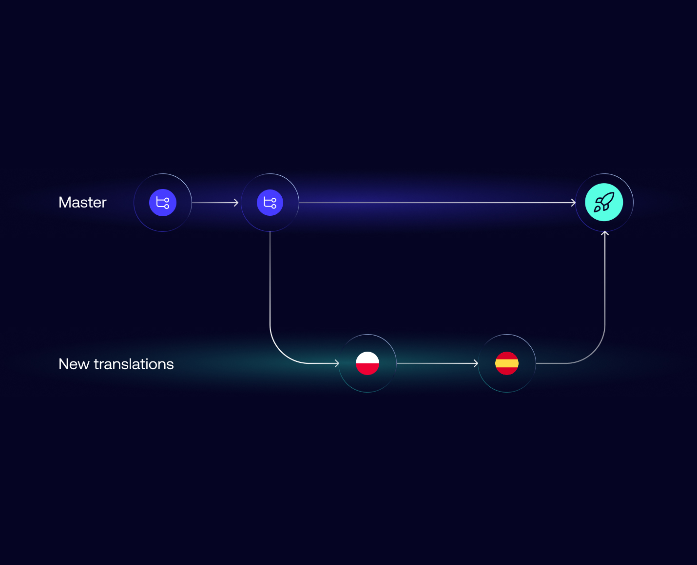 Reusable_CICD, Branching, Cοntinuous Localization